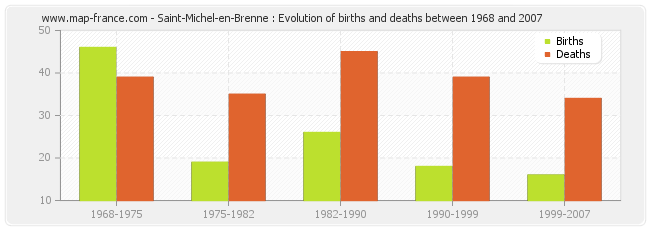 Saint-Michel-en-Brenne : Evolution of births and deaths between 1968 and 2007