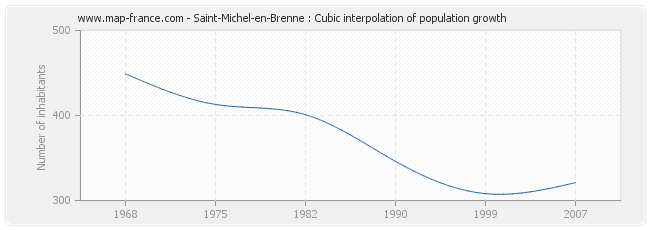 Saint-Michel-en-Brenne : Cubic interpolation of population growth