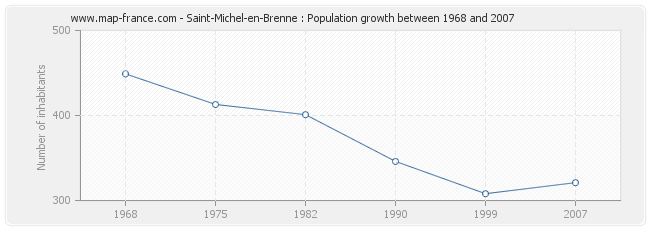 Population Saint-Michel-en-Brenne