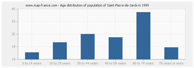 Age distribution of population of Saint-Pierre-de-Jards in 1999