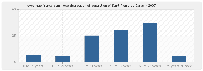 Age distribution of population of Saint-Pierre-de-Jards in 2007