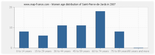 Women age distribution of Saint-Pierre-de-Jards in 2007