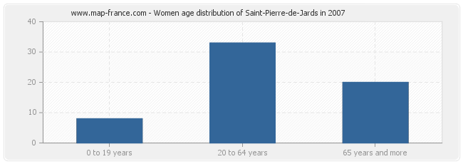 Women age distribution of Saint-Pierre-de-Jards in 2007