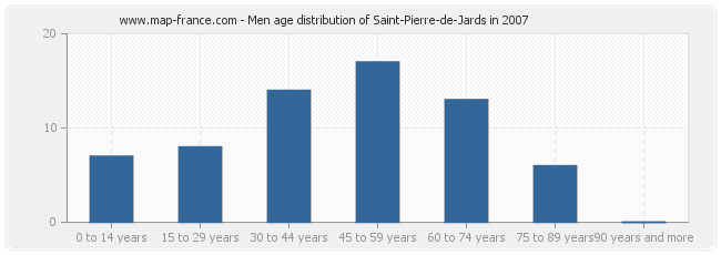 Men age distribution of Saint-Pierre-de-Jards in 2007