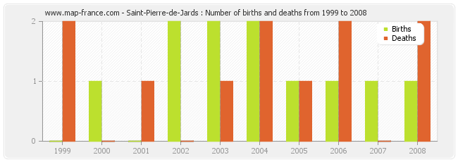Saint-Pierre-de-Jards : Number of births and deaths from 1999 to 2008