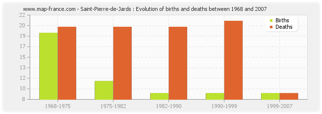 Saint-Pierre-de-Jards : Evolution of births and deaths between 1968 and 2007