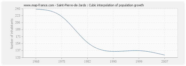 Saint-Pierre-de-Jards : Cubic interpolation of population growth