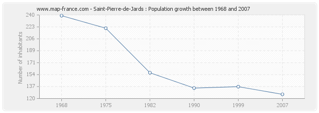 Population Saint-Pierre-de-Jards