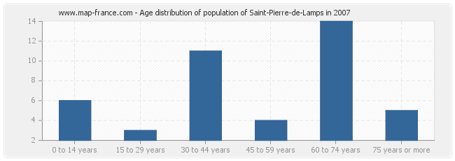 Age distribution of population of Saint-Pierre-de-Lamps in 2007