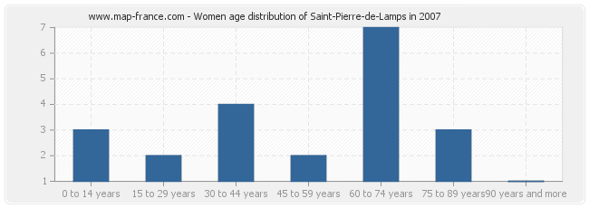 Women age distribution of Saint-Pierre-de-Lamps in 2007