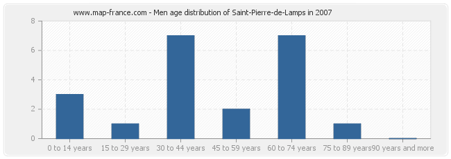 Men age distribution of Saint-Pierre-de-Lamps in 2007