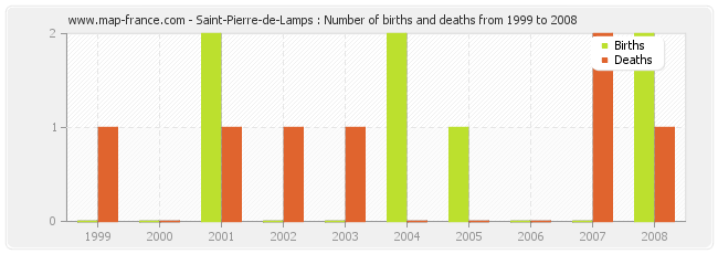 Saint-Pierre-de-Lamps : Number of births and deaths from 1999 to 2008