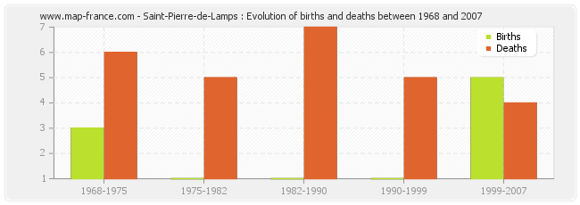 Saint-Pierre-de-Lamps : Evolution of births and deaths between 1968 and 2007