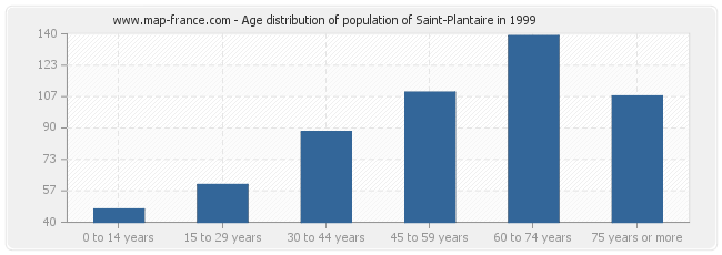 Age distribution of population of Saint-Plantaire in 1999