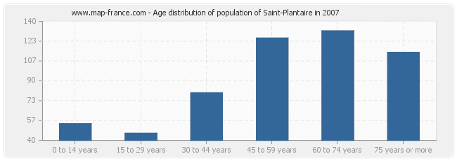 Age distribution of population of Saint-Plantaire in 2007