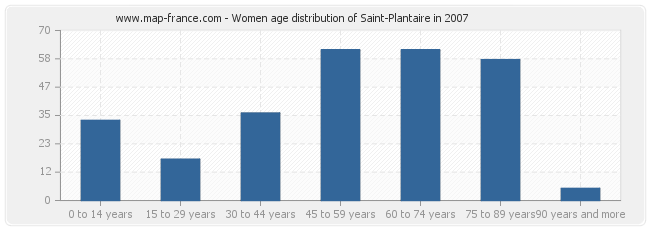 Women age distribution of Saint-Plantaire in 2007