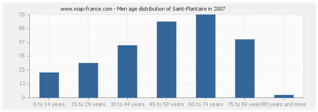Men age distribution of Saint-Plantaire in 2007