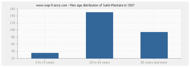 Men age distribution of Saint-Plantaire in 2007