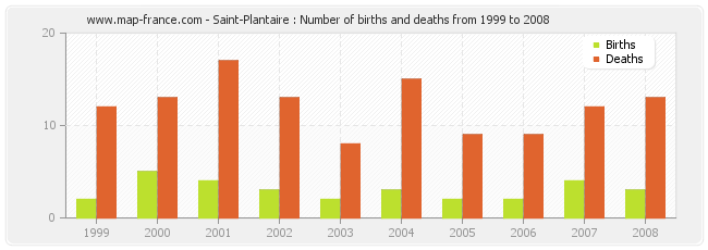 Saint-Plantaire : Number of births and deaths from 1999 to 2008