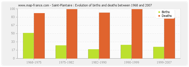 Saint-Plantaire : Evolution of births and deaths between 1968 and 2007