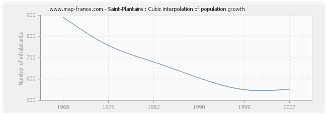 Saint-Plantaire : Cubic interpolation of population growth