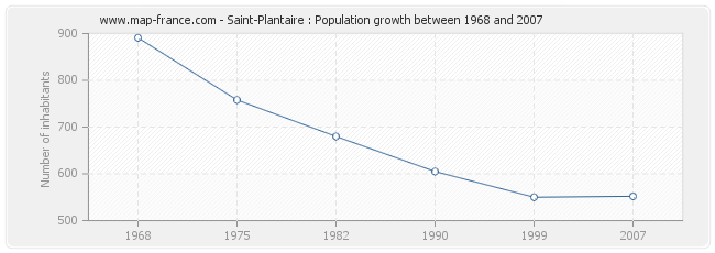 Population Saint-Plantaire