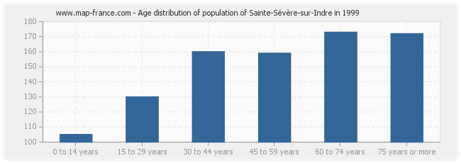 Age distribution of population of Sainte-Sévère-sur-Indre in 1999