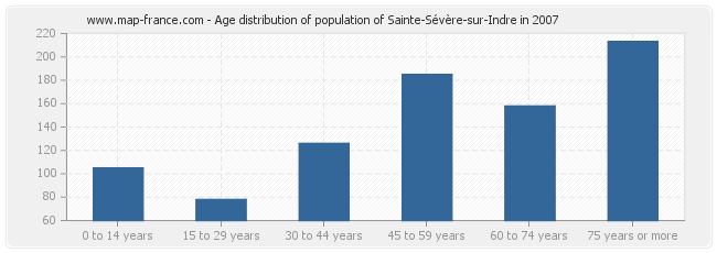 Age distribution of population of Sainte-Sévère-sur-Indre in 2007