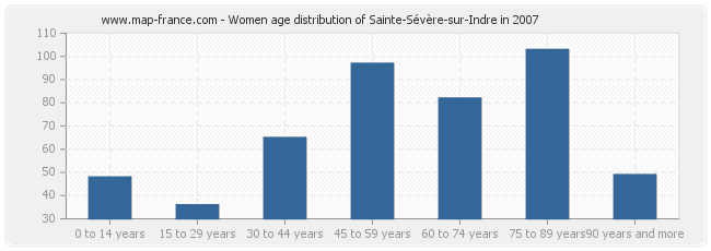 Women age distribution of Sainte-Sévère-sur-Indre in 2007