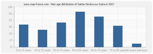 Men age distribution of Sainte-Sévère-sur-Indre in 2007