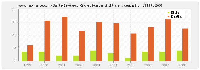 Sainte-Sévère-sur-Indre : Number of births and deaths from 1999 to 2008