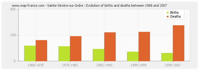 Sainte-Sévère-sur-Indre : Evolution of births and deaths between 1968 and 2007