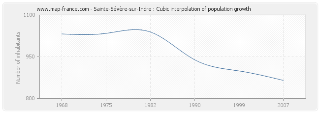 Sainte-Sévère-sur-Indre : Cubic interpolation of population growth