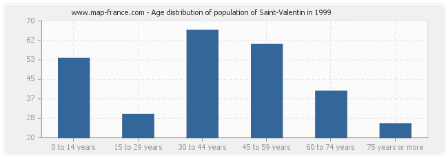 Age distribution of population of Saint-Valentin in 1999