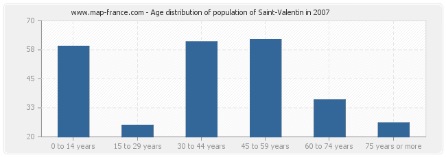 Age distribution of population of Saint-Valentin in 2007