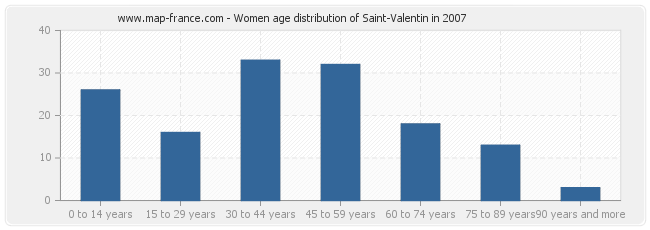 Women age distribution of Saint-Valentin in 2007