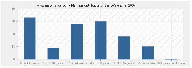 Men age distribution of Saint-Valentin in 2007