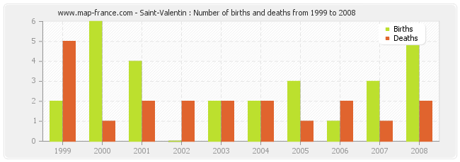 Saint-Valentin : Number of births and deaths from 1999 to 2008