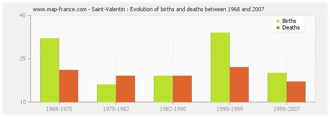Saint-Valentin : Evolution of births and deaths between 1968 and 2007