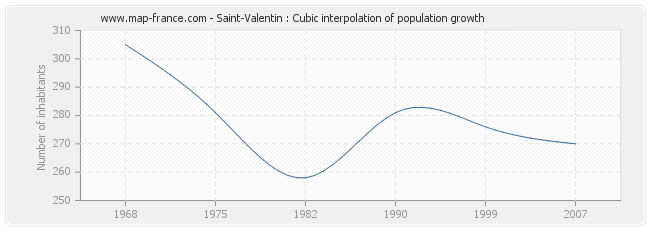 Saint-Valentin : Cubic interpolation of population growth