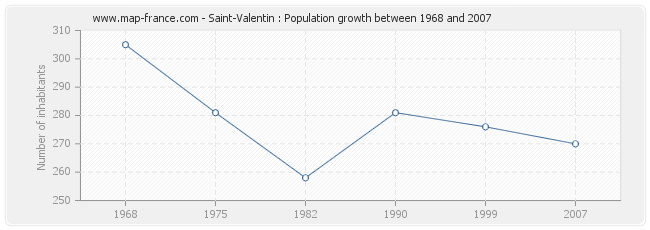 Population Saint-Valentin