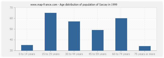 Age distribution of population of Sarzay in 1999