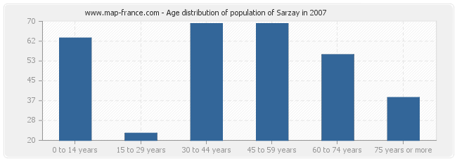 Age distribution of population of Sarzay in 2007