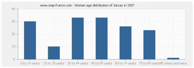 Women age distribution of Sarzay in 2007