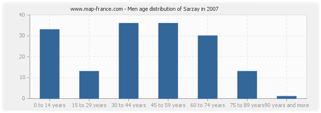 Men age distribution of Sarzay in 2007