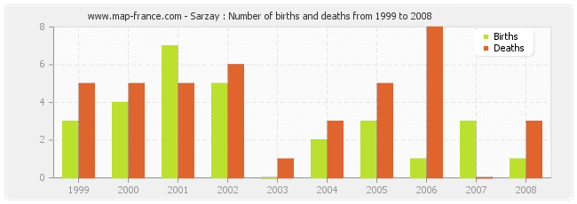 Sarzay : Number of births and deaths from 1999 to 2008