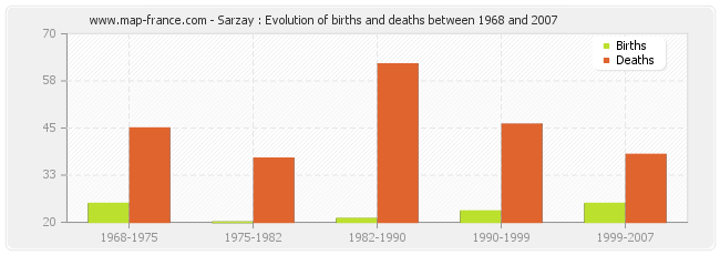 Sarzay : Evolution of births and deaths between 1968 and 2007