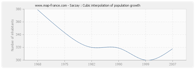 Sarzay : Cubic interpolation of population growth