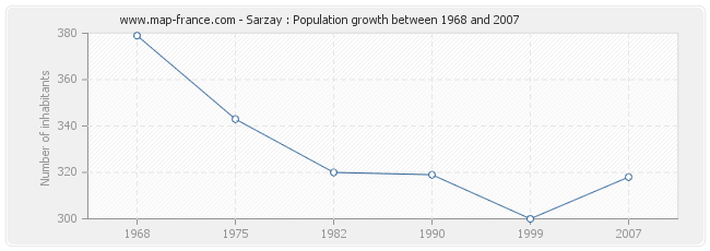 Population Sarzay