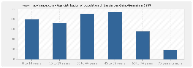 Age distribution of population of Sassierges-Saint-Germain in 1999